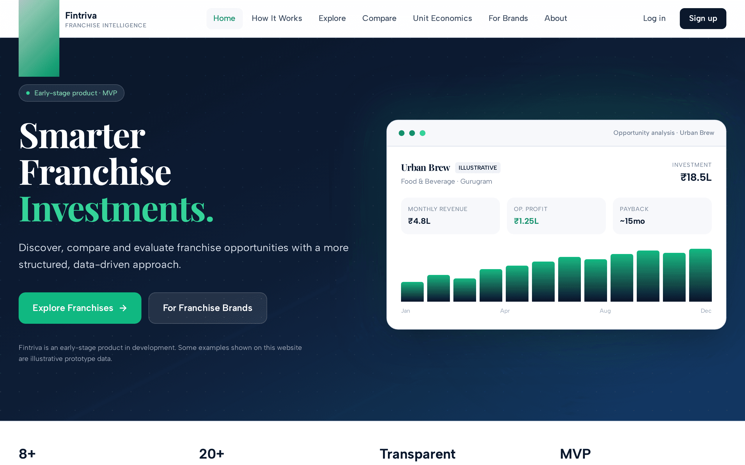 Fintriva provides data-driven insights to simplify franchise investment decisions.