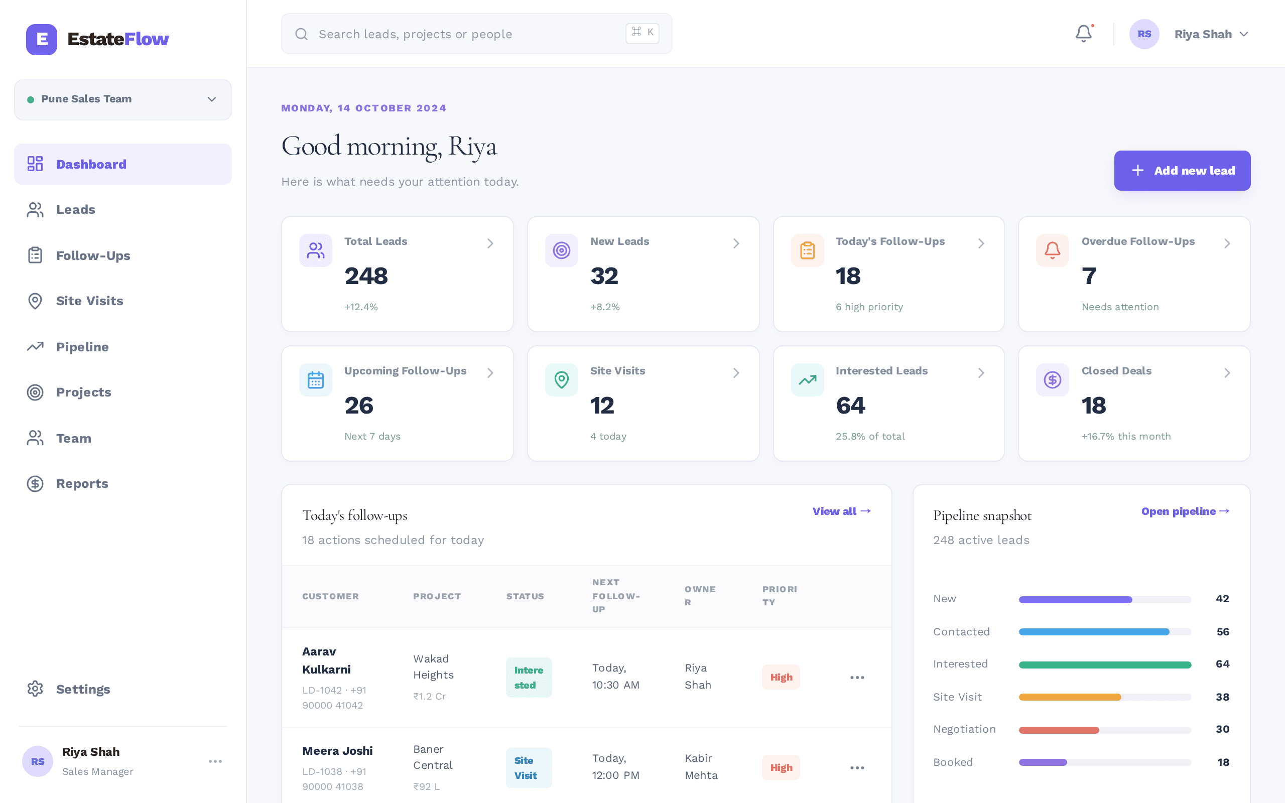 A real estate CRM dashboard built for sales managers who actually run follow-ups.