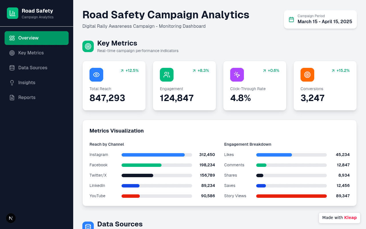Real-time road safety campaign analytics with channel-by-channel reach insights.